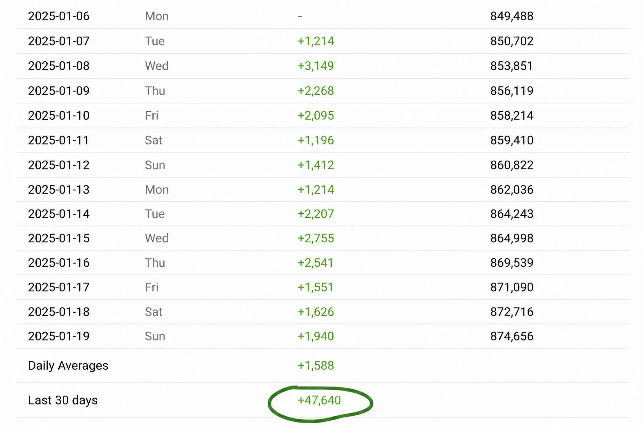 Danny Morel thirty day Instagram growth analytics