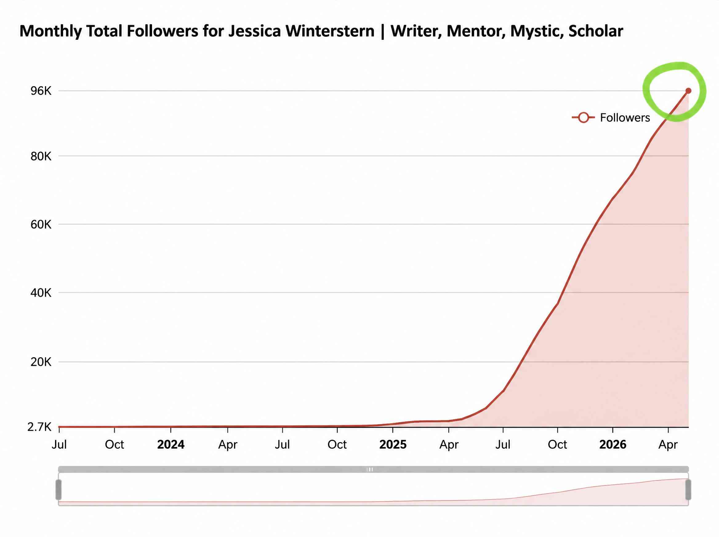 Jessica Winterstern follower growth chart
