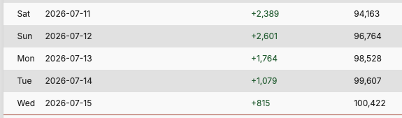 The Open Posture Doc follower growth over five days